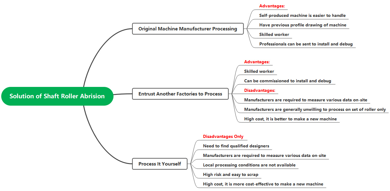 حل تآكل الأسطوانة رمح